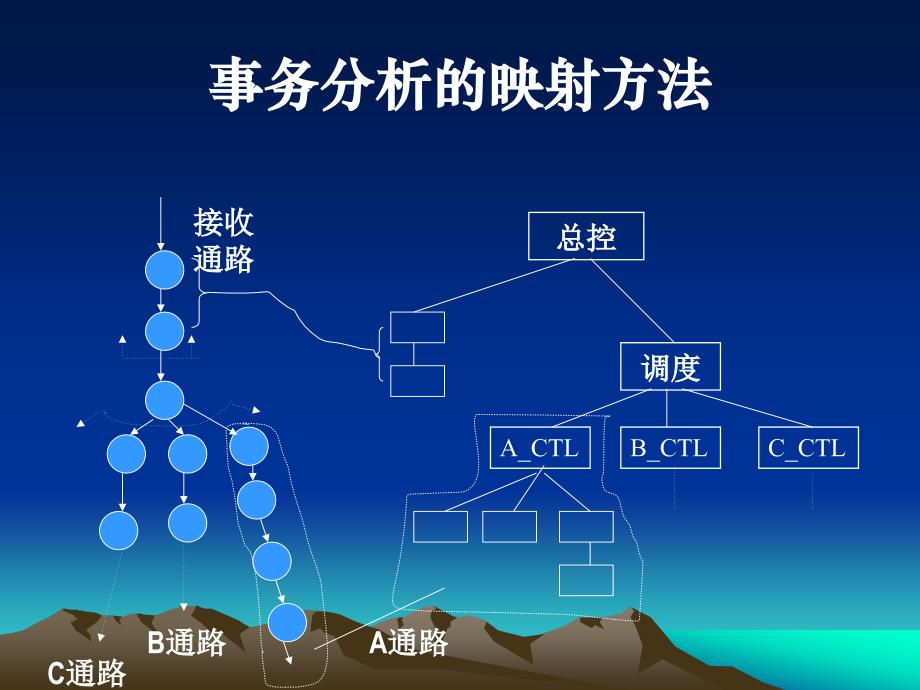 软件工程 辅导课程八 事务分析_第4页