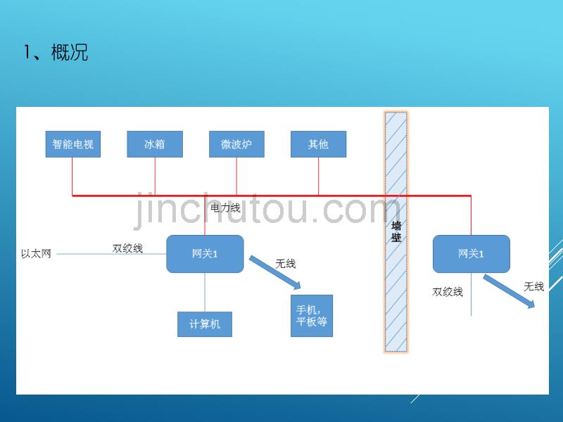 [2017年整理]智能家居网关设计方案_第4页