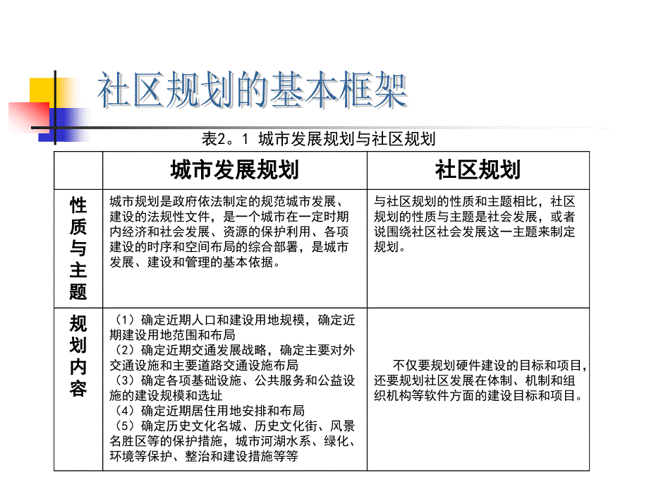 [2017年整理]社区基本框架_第2页