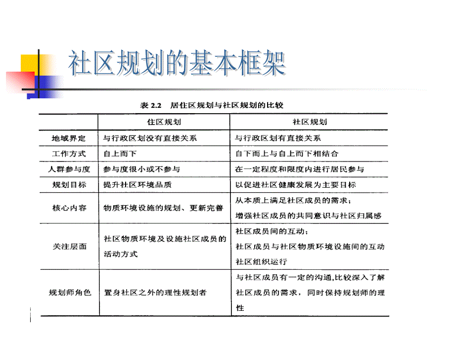 [2017年整理]社区基本框架_第3页