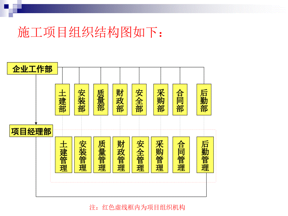 [2017年整理]工程项目管理组织结构图_第4页