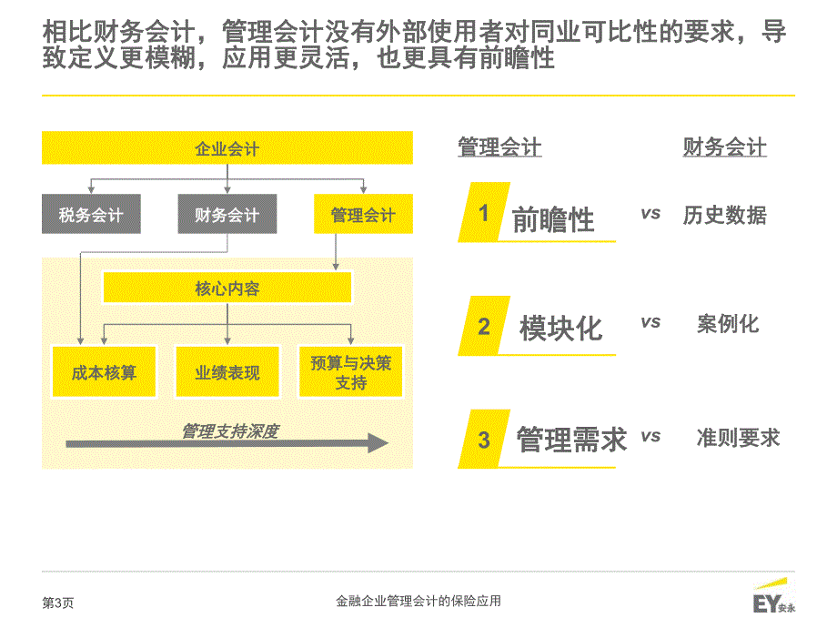 金融企业管理会计保险应用_第3页