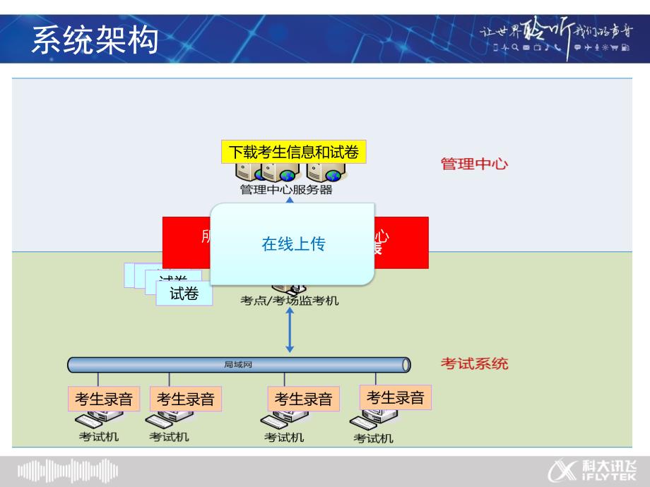 2017江苏省初中英语听力口语自动化考试系统培训_第4页