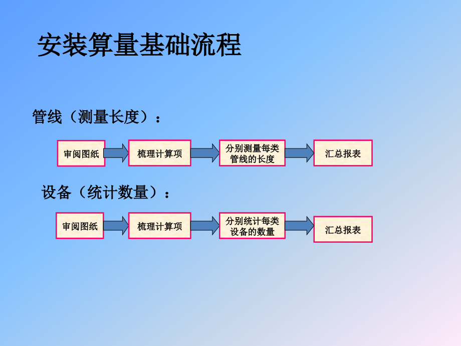 建筑安装工程造价培训_第4页