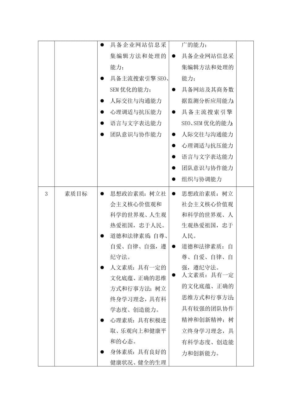 网络营销专业人才培养方案(普通)_第5页