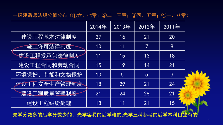 2015年一级法规精讲-0624cy_第4页