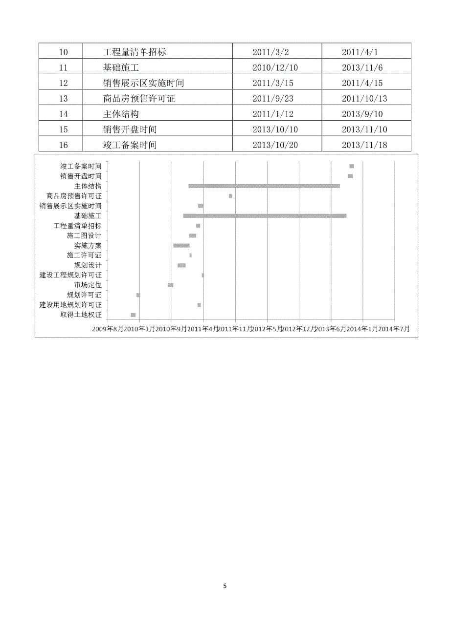 房地产开发项目成本管控_第5页