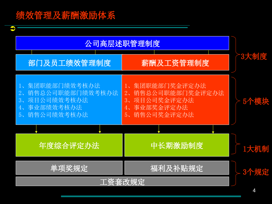 绩效及薪酬设计思路_第4页