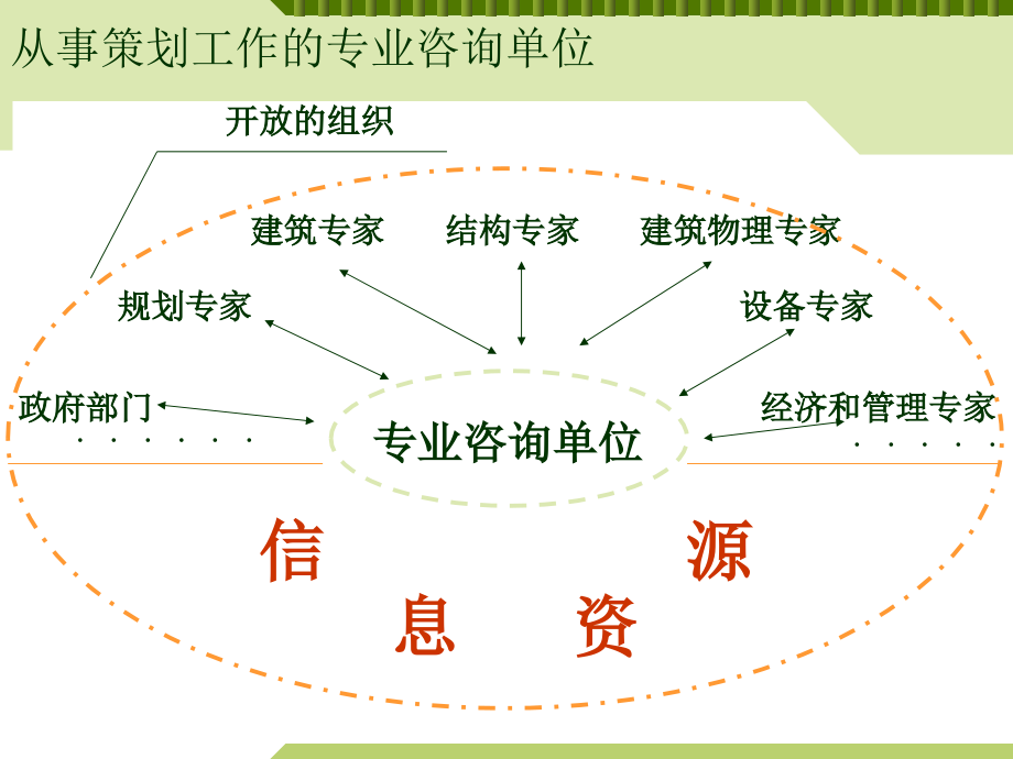 工程项目前期策划及决策1.3工程项目管理体制_第4页