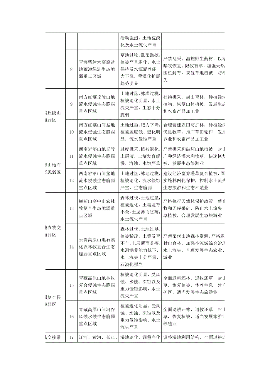 全国生态脆弱区重点保护区域及发展方向_第2页