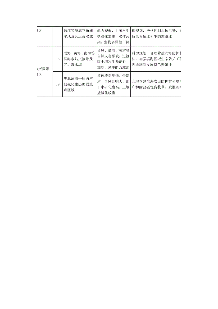 全国生态脆弱区重点保护区域及发展方向_第3页