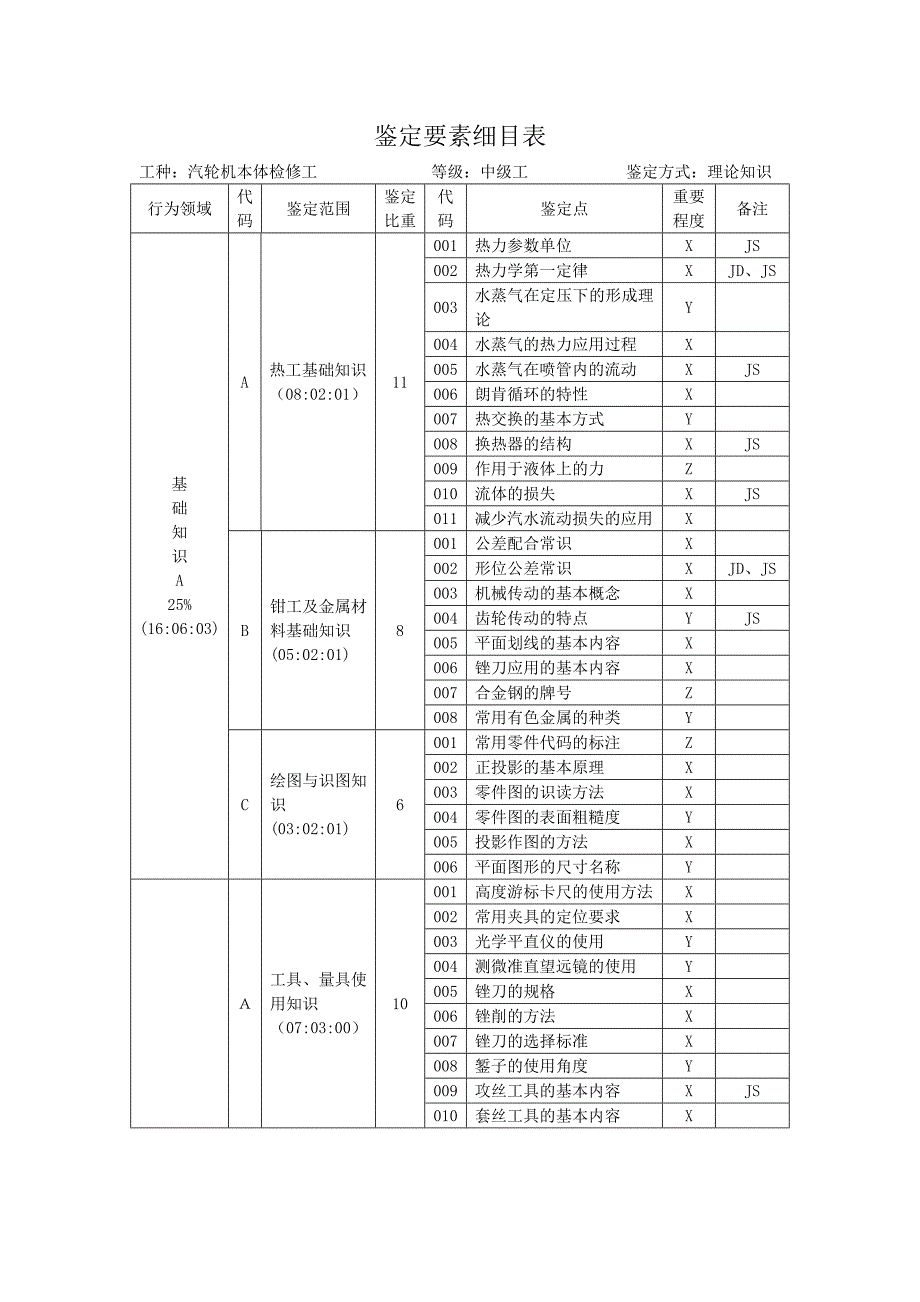 汽轮机本体检修中级工_第2页