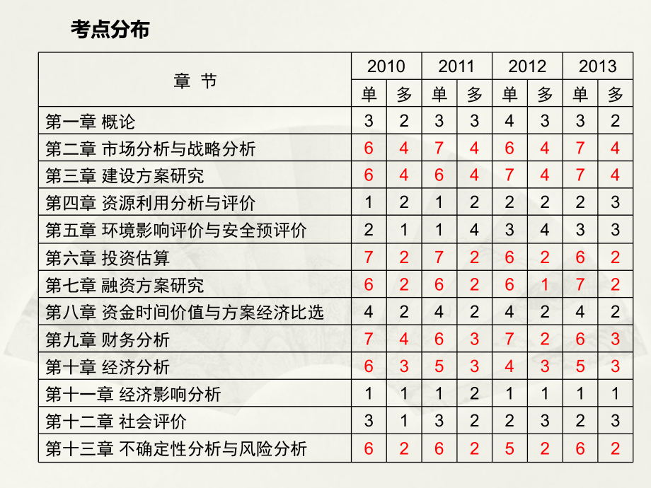 2016项目决策分析及评价现场讲义_第3页