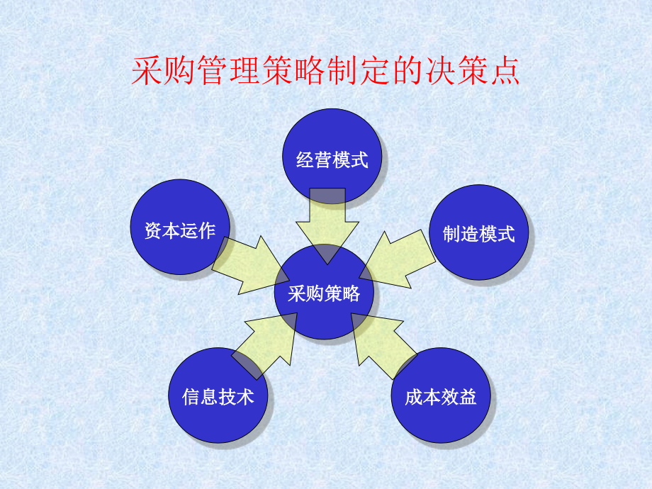 采购项目管理和合同风险管理_第4页