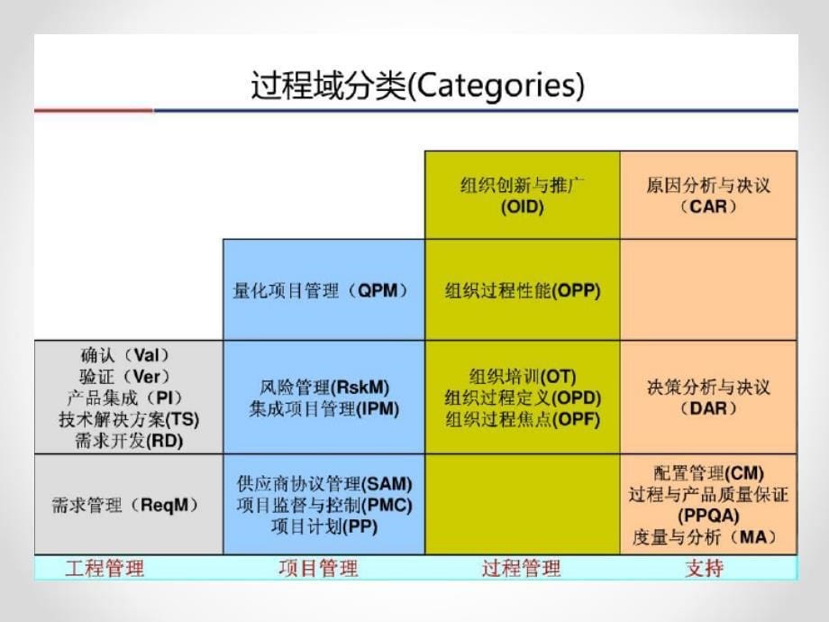 cmmi整体框架和重点过程域解释_第5页