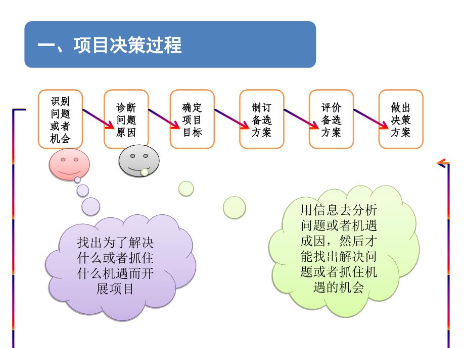 第三讲  项目决策及评价-1_第4页