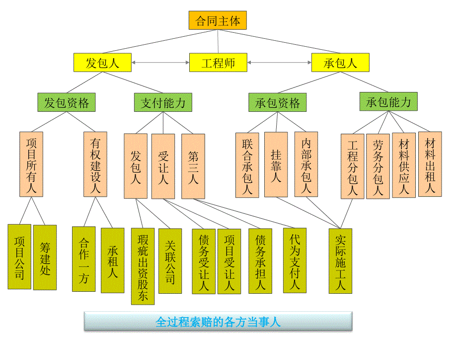 工程法第二讲-工程合同主体_第3页