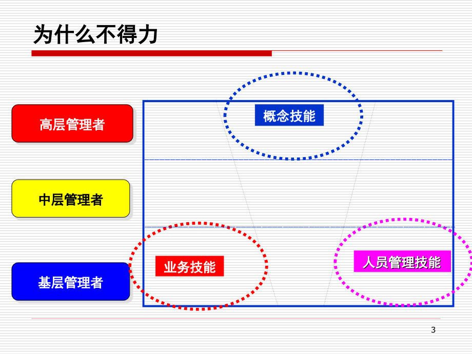 职业经理人管理十项管理技能_第3页