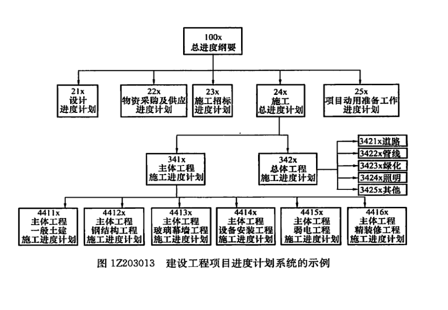 2018年二建管理第三章_第4页