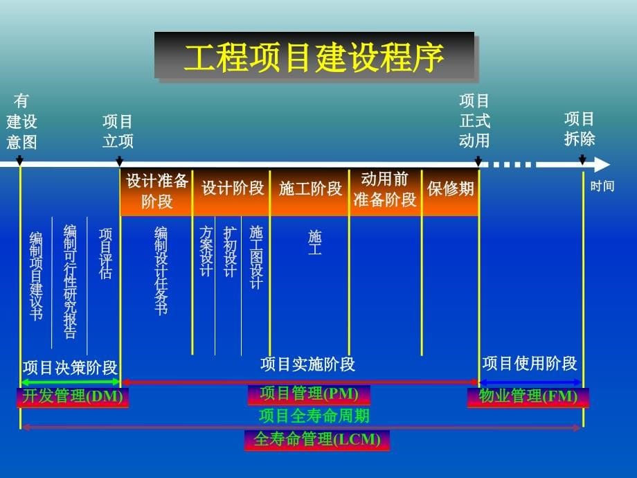 2015年一建培训班资料 工程项目组织及管理_第5页