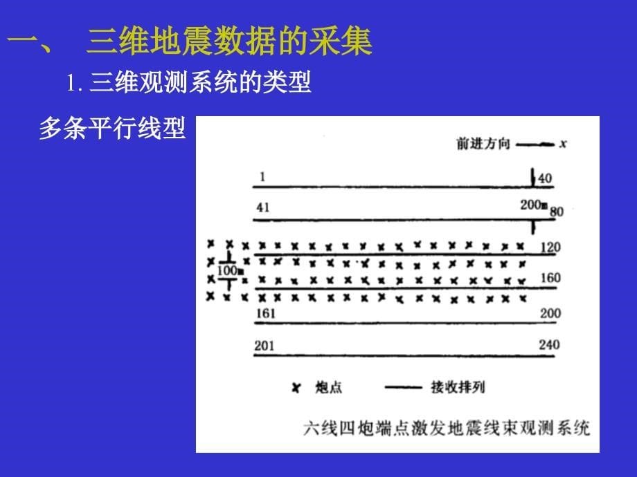 (第六讲)三维地震勘探_第5页