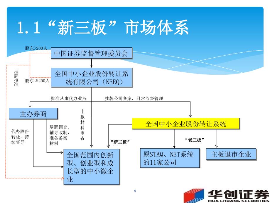新三板业务介绍-华创证 券_第4页