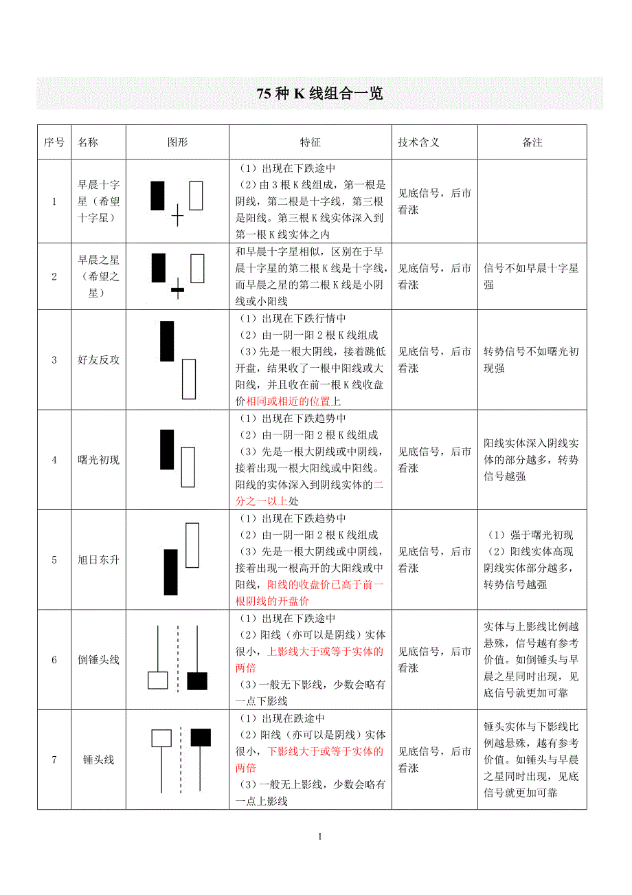 75种k线组合【表格版】_第1页