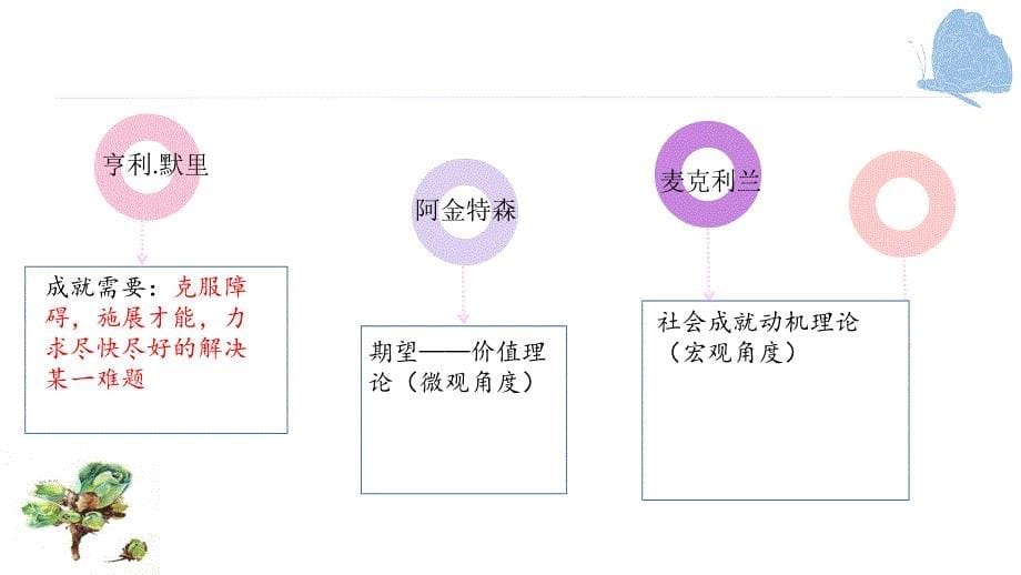 成就动机理论1_第5页