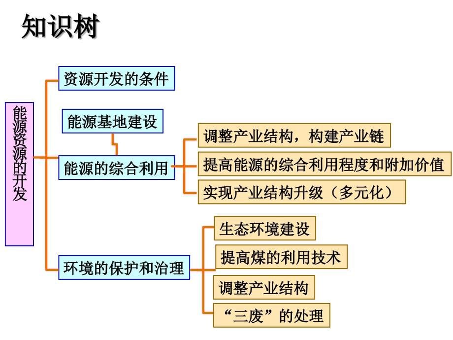 人教版高中地理必修三： 3.1能源资源的开发——以我国山西省为例_第5页