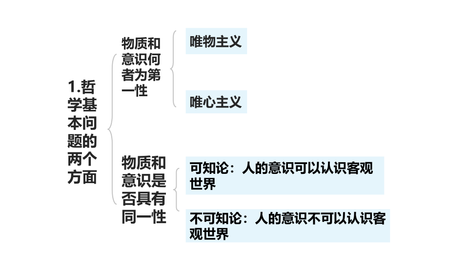 考研政 治基础知识点串讲(马原)_第4页