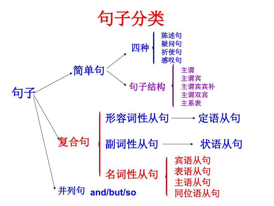 高考英语语法名词性从句_第1页