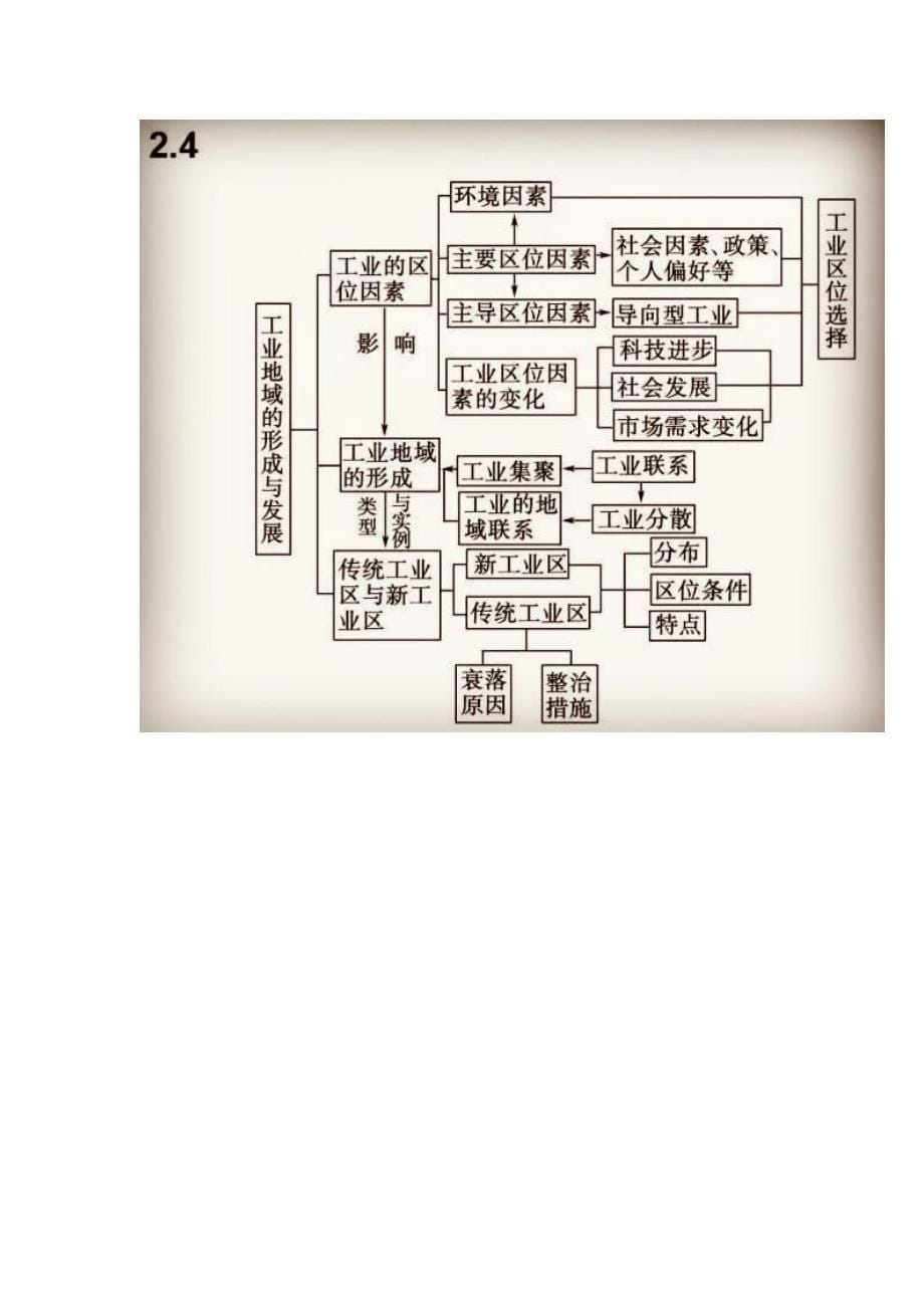 高中地理：吃透这14张思维导图,助你拿满分!_第5页