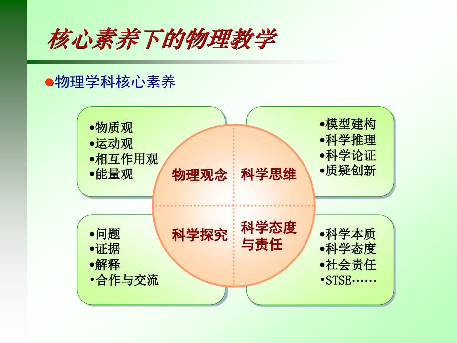 吴加澍：核心素养视域下物理教学(华东六省一市物理年会2017年1228)_第3页