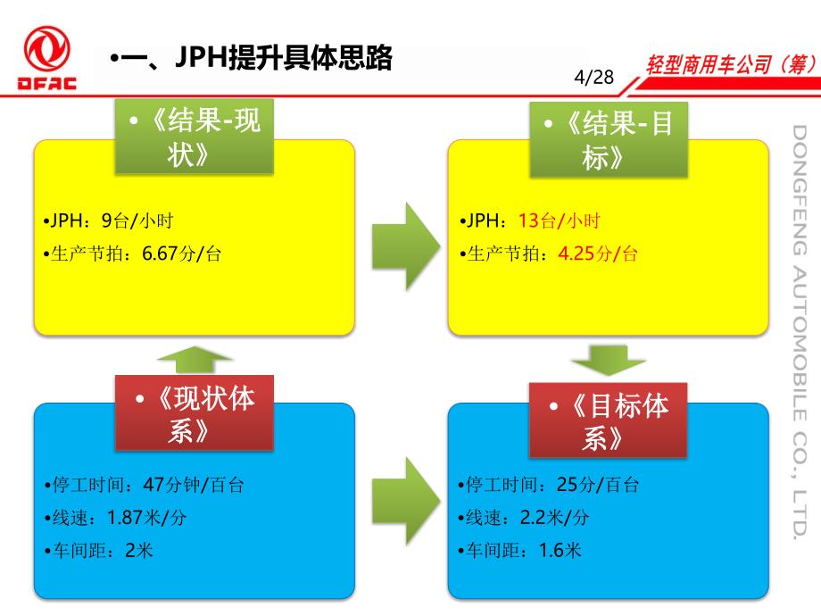 总装二车间jph提升汇报_第4页