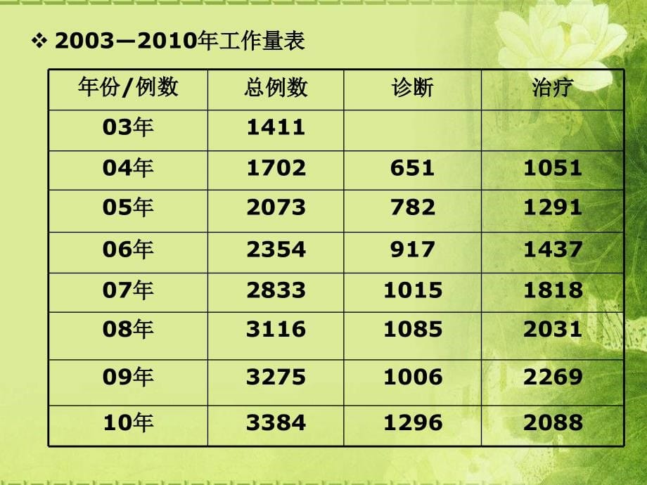 持续质量改进在介入安全管理中应用_第5页