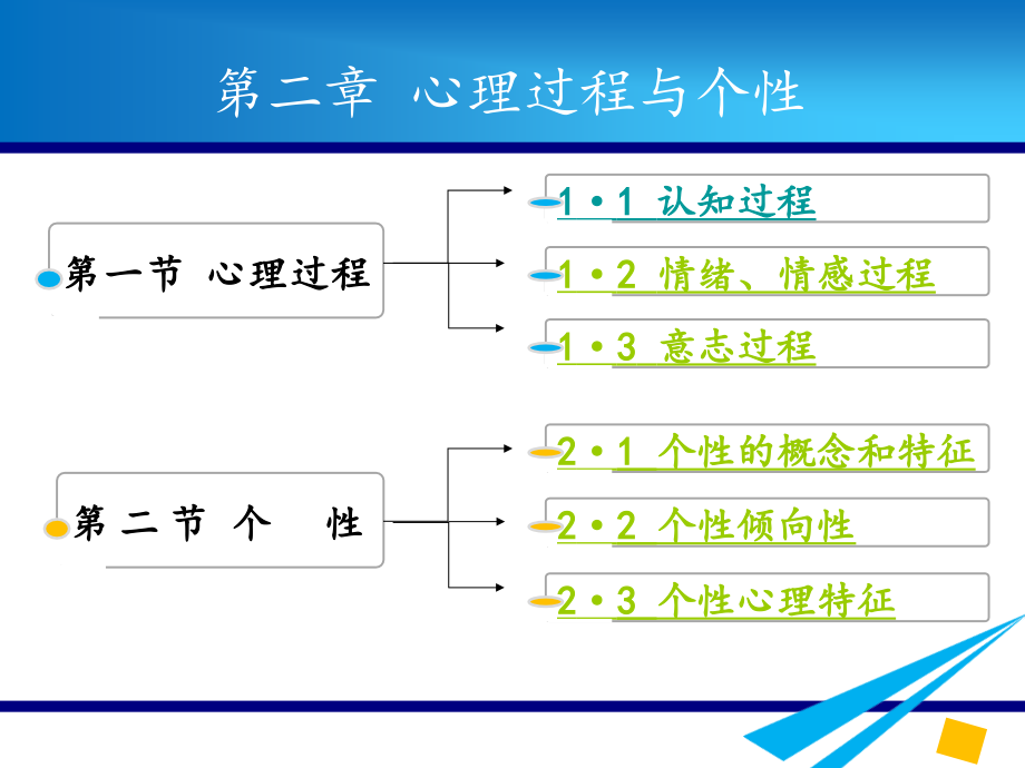 第二章  心理过程与个性_第3页