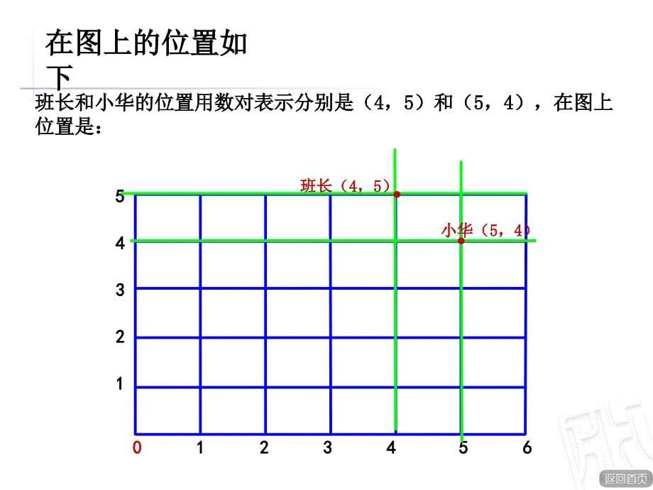 第4课时-方向与位置--峄城--张发祥_第5页