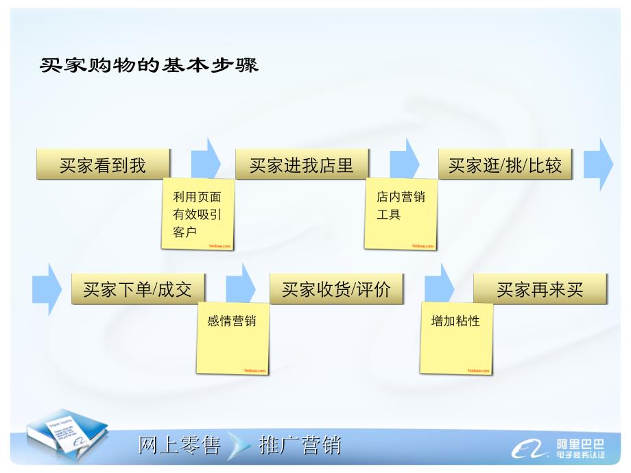 网上店铺推广及营销_第3页