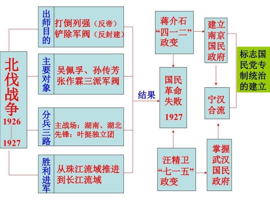 工农武装割据(课件)_第5页