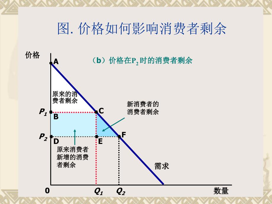 市场效率与福利_第4页