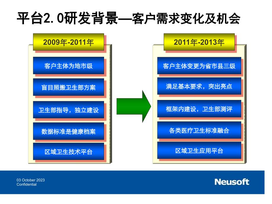 基于健康档案的区域卫生信息平台解决(东软)_第4页