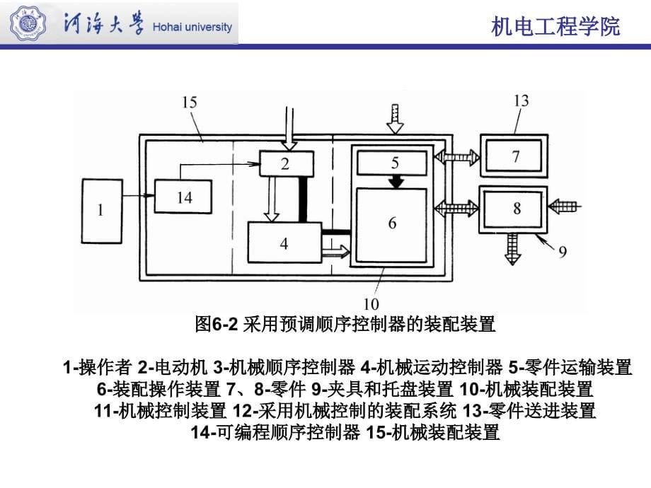 第6章-装配自动化_第5页