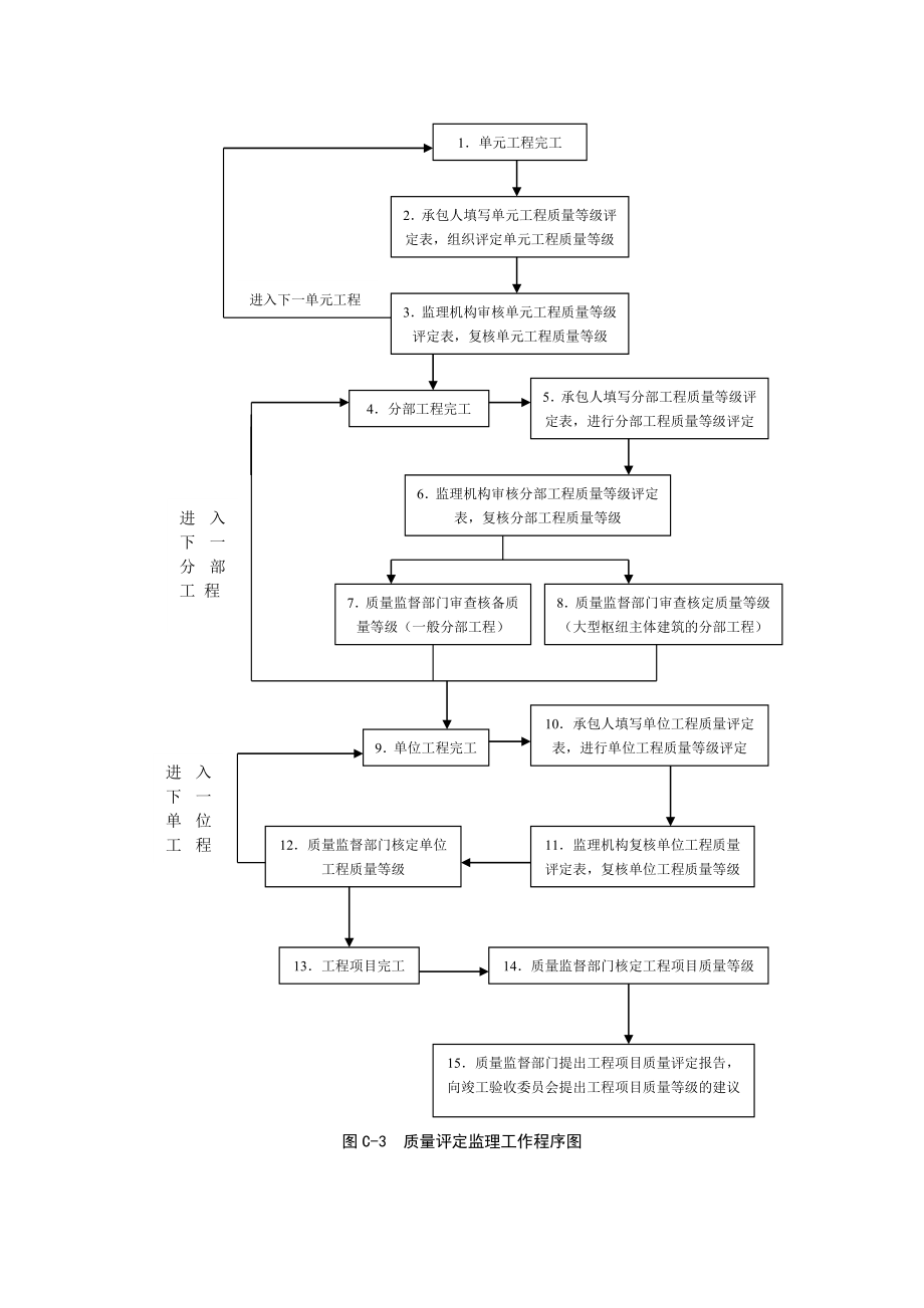 2016监理规范中表格_第3页