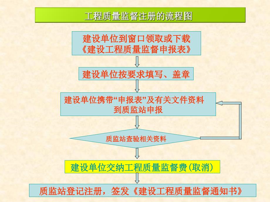 建设工程质量监督注册_第4页