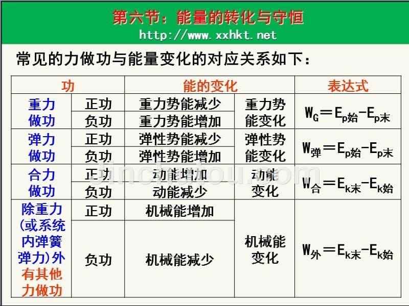 学习目标：1知道自然界中各种不同形式的能量之间可以相互_第5页