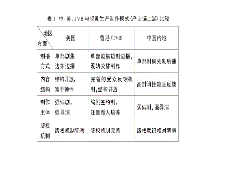 我国电视剧产业运作模式的调整方向_第4页