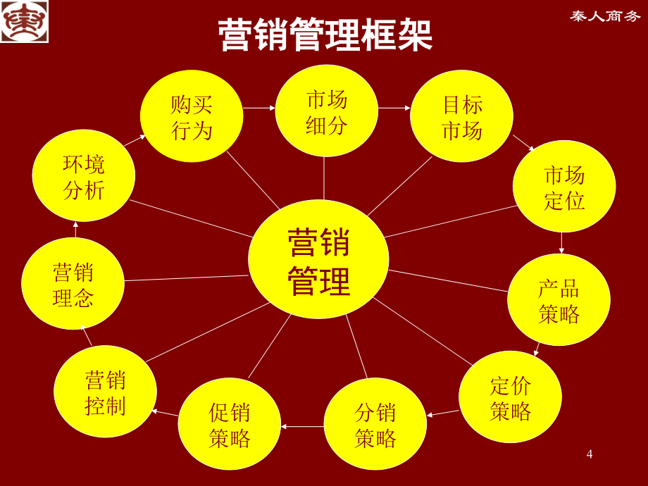 营销战略管理(完整版)_第4页