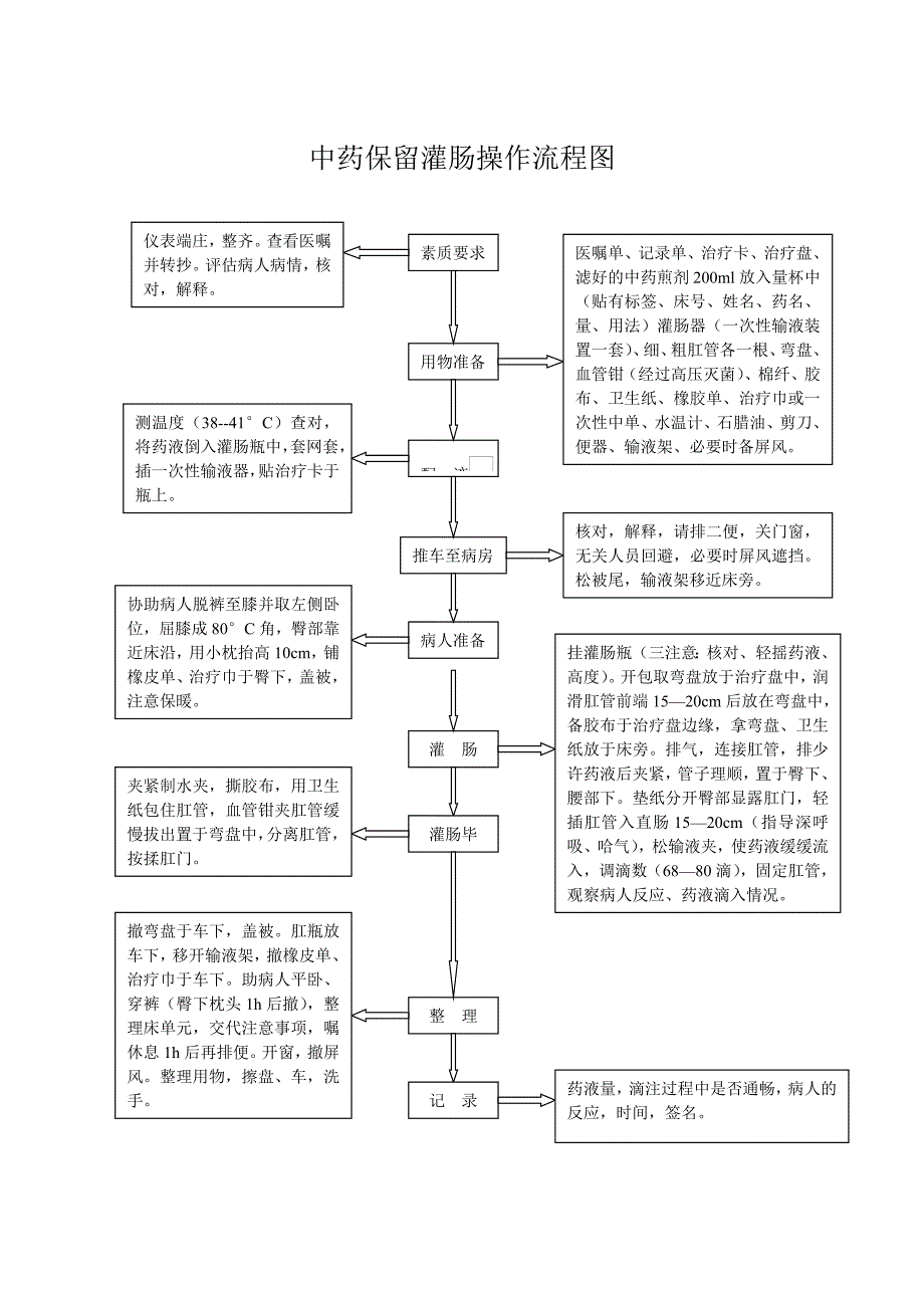 中药保留灌肠操作规程及流程图_第3页