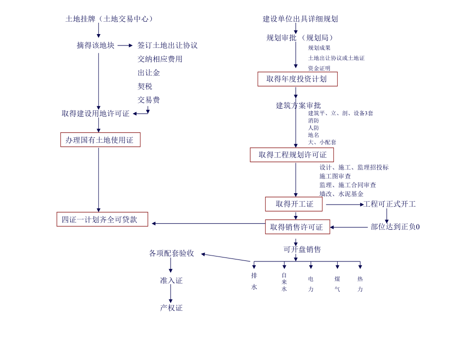 房地产开发部前期工作流程_第2页