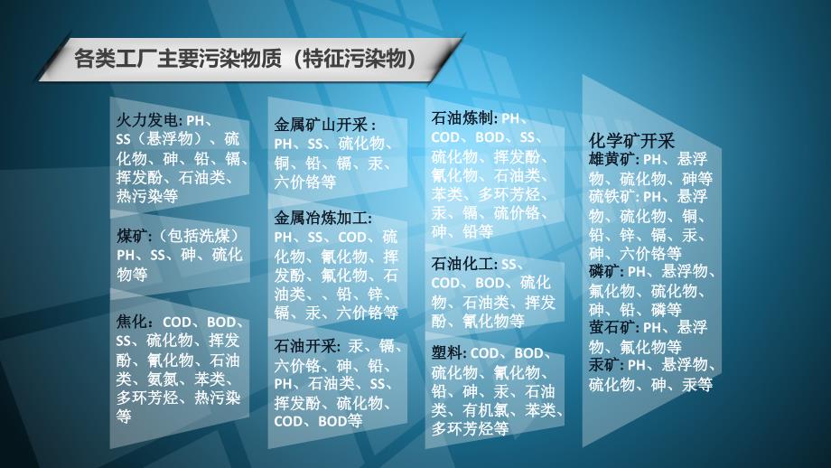 各类工业企业特征污染物汇总_第1页